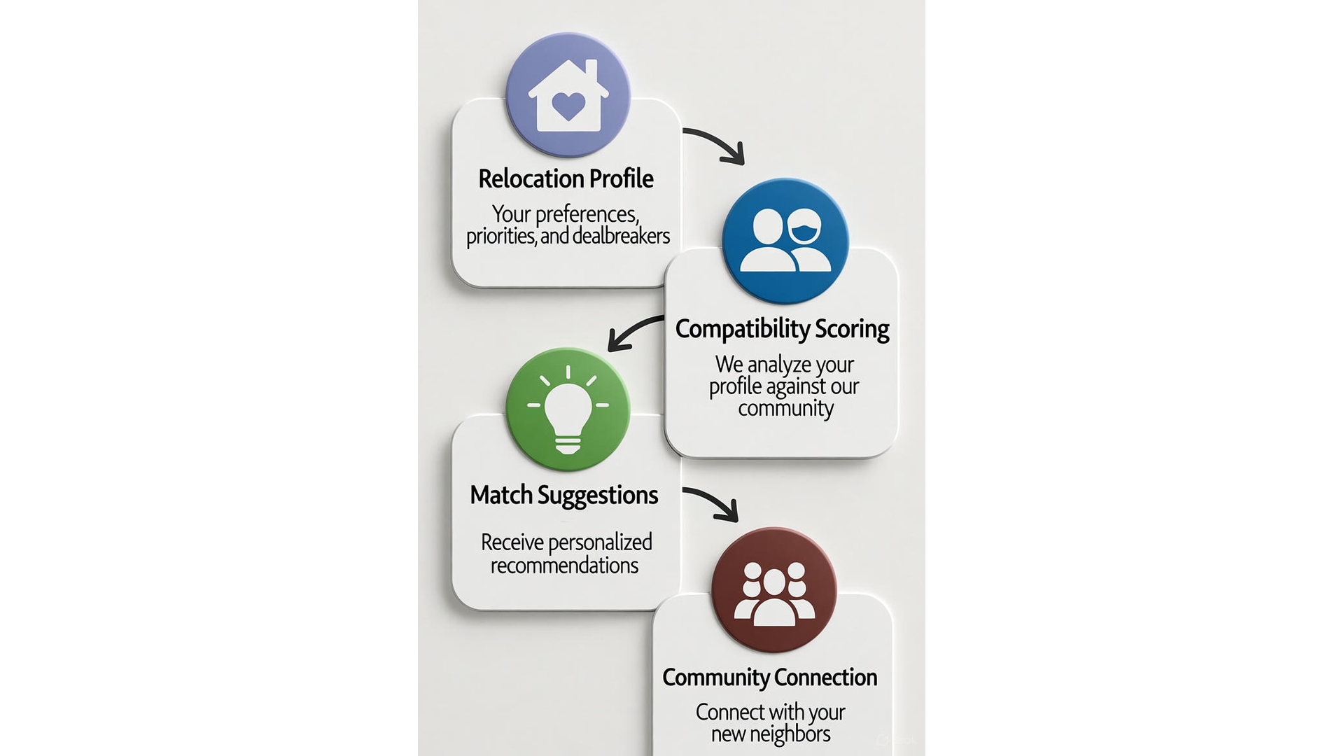 Global relocation flowchart
